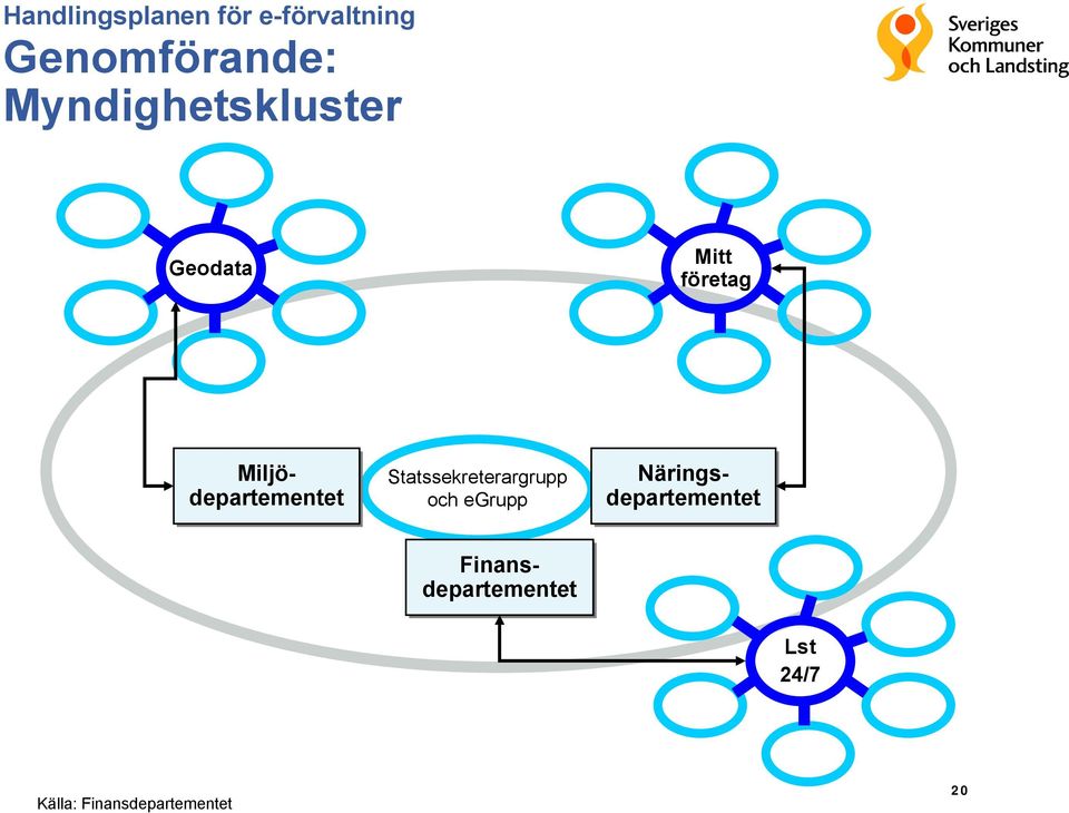 departementet Statssekreterargrupp och egrupp Närings-