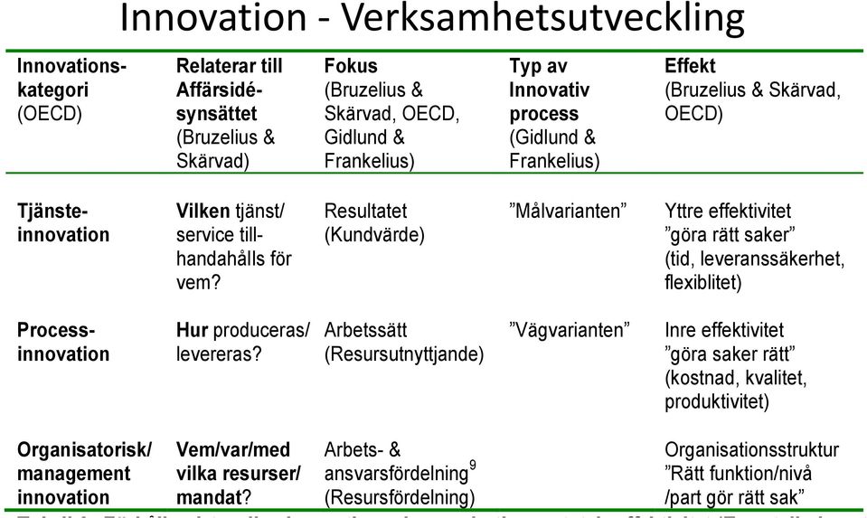 Resultatet (Kundvärde) Målvarianten Yttre effektivitet göra rätt saker (tid, leveranssäkerhet, flexiblitet) Processinnovation Hur produceras/ levereras?