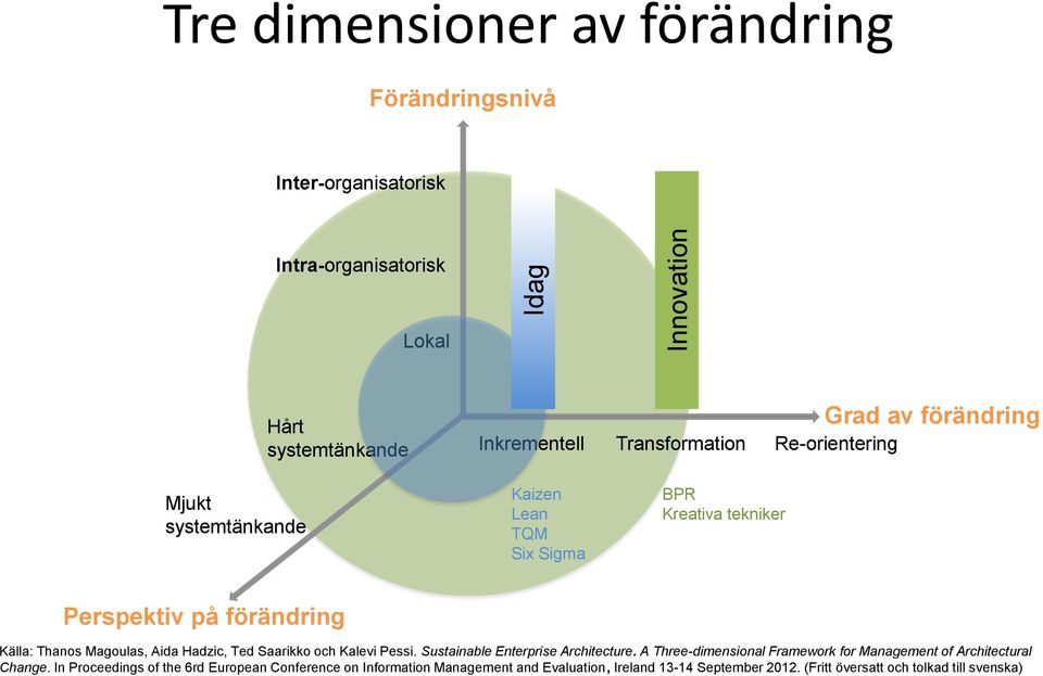 Magoulas, Aida Hadzic, Ted Saarikko och Kalevi Pessi. Sustainable Enterprise Architecture.