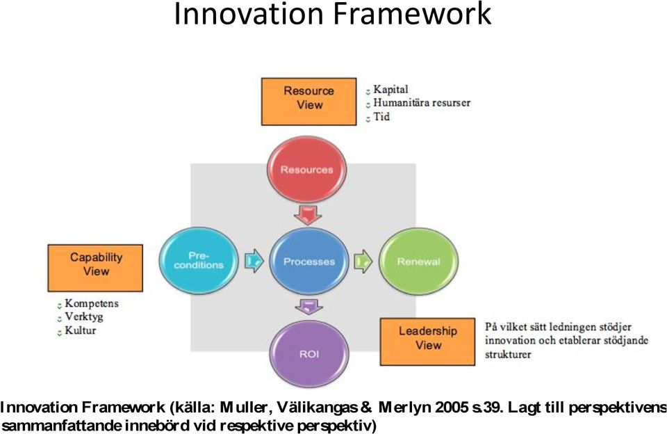 Innovation Framework Resource View - Kapital - Humanitära resurser - Tid pability View petens ktyg tur Leadership View På vilket sätt