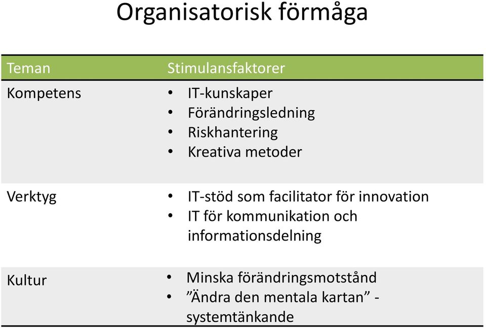 facilitator för innovation IT för kommunikation och informationsdelning