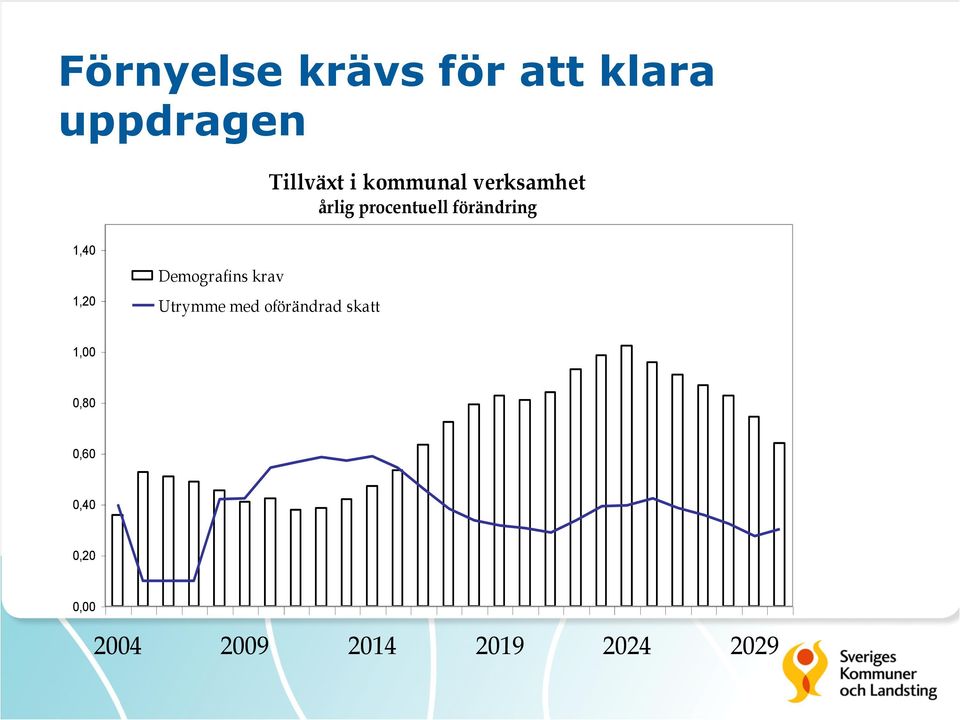 1,20 Demografins krav Utrymme med oförändrad skatt