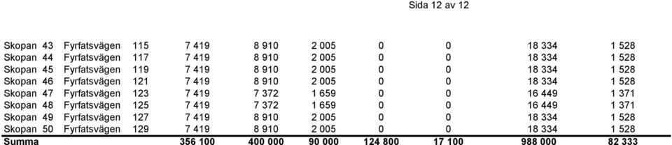 Fyrfatsvägen 123 7 419 7 372 1 659 0 0 16 449 1 371 Skopan 48 Fyrfatsvägen 125 7 419 7 372 1 659 0 0 16 449 1 371 Skopan 49 Fyrfatsvägen 127
