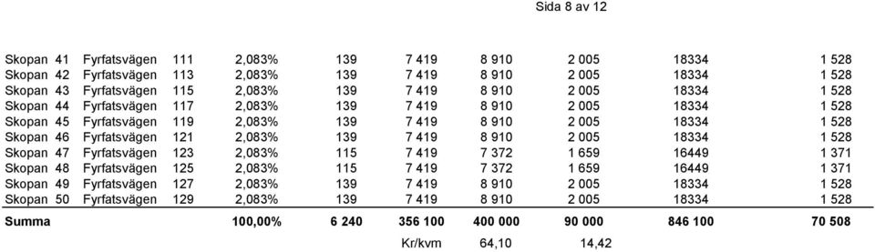 2,083% 139 7 419 8 910 2 005 18334 1 528 Skopan 47 Fyrfatsvägen 123 2,083% 115 7 419 7 372 1 659 16449 1 371 Skopan 48 Fyrfatsvägen 125 2,083% 115 7 419 7 372 1 659 16449 1 371 Skopan 49