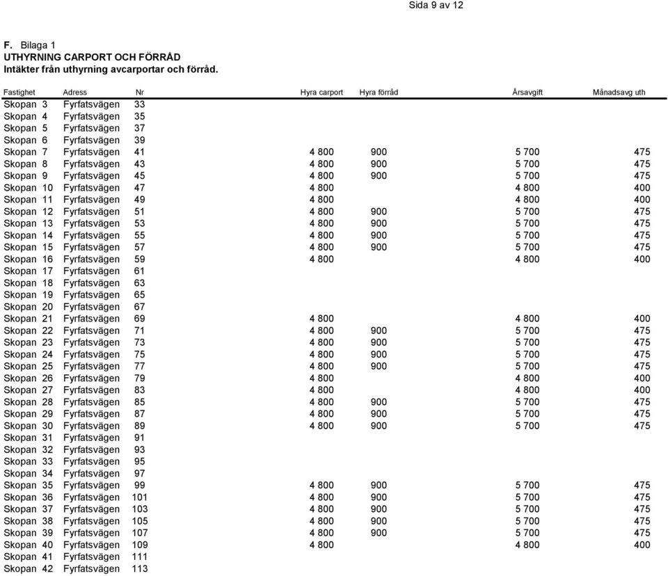 900 5 700 475 Skopan 8 Fyrfatsvägen 43 4 800 900 5 700 475 Skopan 9 Fyrfatsvägen 45 4 800 900 5 700 475 Skopan 10 Fyrfatsvägen 47 4 800 4 800 400 Skopan 11 Fyrfatsvägen 49 4 800 4 800 400 Skopan 12