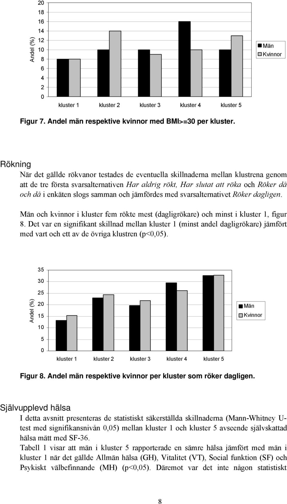 samman och jämfördes med svarsalternativet Röker dagligen. Män och kvinnor i kluster fem rökte mest (dagligrökare) och minst i kluster 1, figur 8.