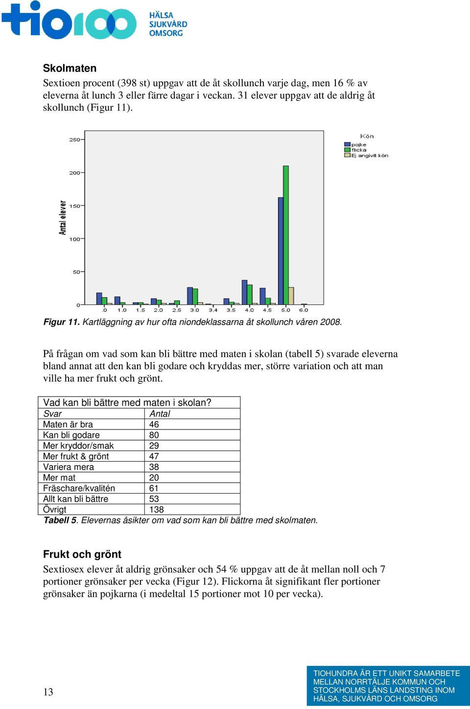 På frågan om vad som kan bli bättre med maten i skolan (tabell 5) svarade eleverna bland annat att den kan bli godare och kryddas mer, större variation och att man ville ha mer frukt och grönt.
