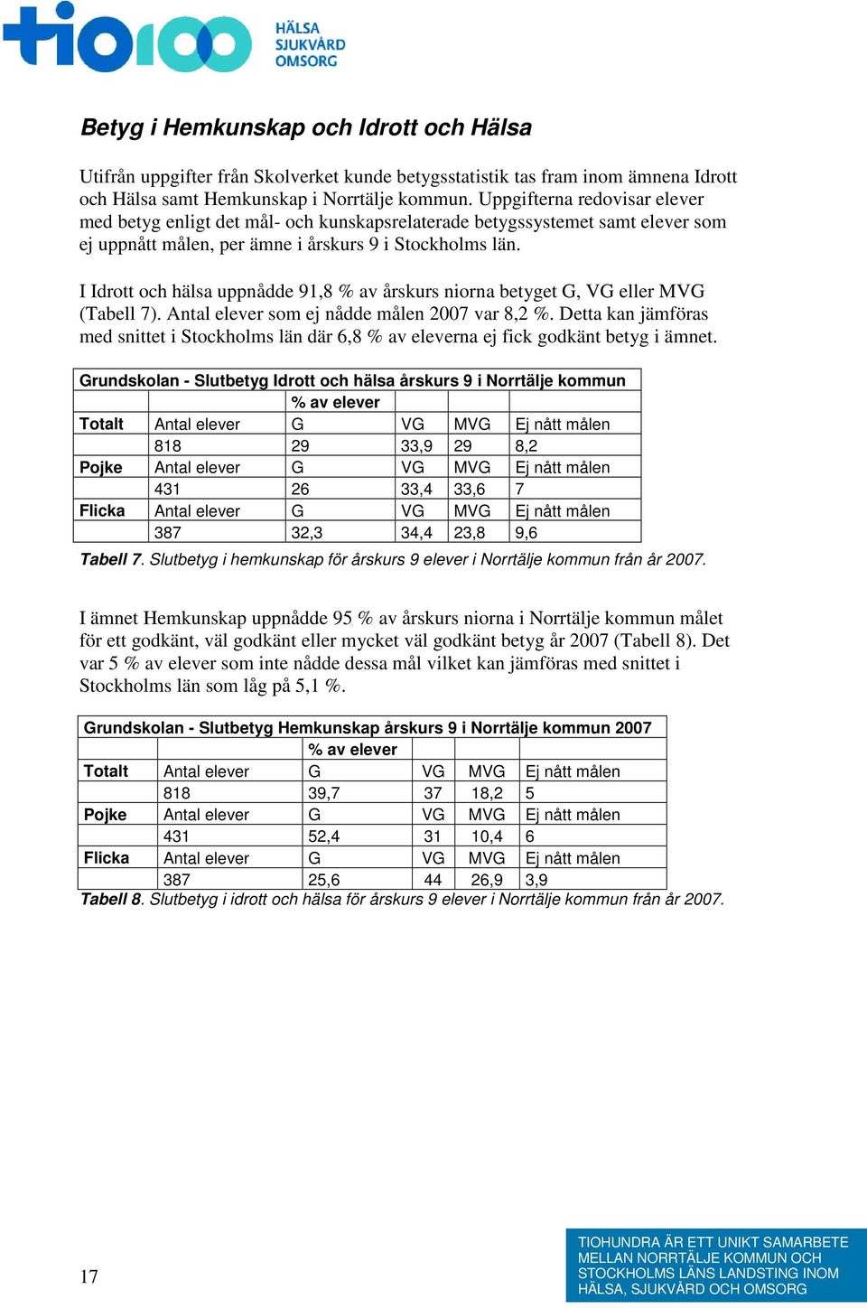 I Idrott och hälsa uppnådde 91,8 % av årskurs niorna betyget G, VG eller MVG (Tabell 7). Antal elever som ej nådde målen 2007 var 8,2 %.