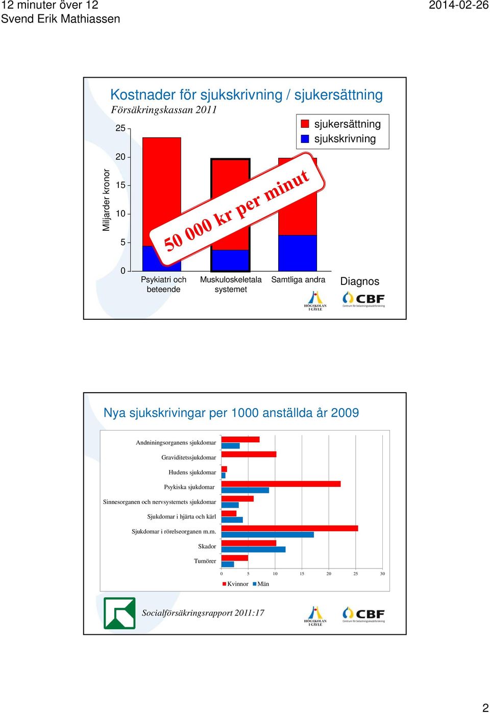 Andniningsorganens sjukdomar Graviditetssjukdomar Hudens sjukdomar Psykiska sjukdomar Sinnesorganen och nervsystemets sjukdomar