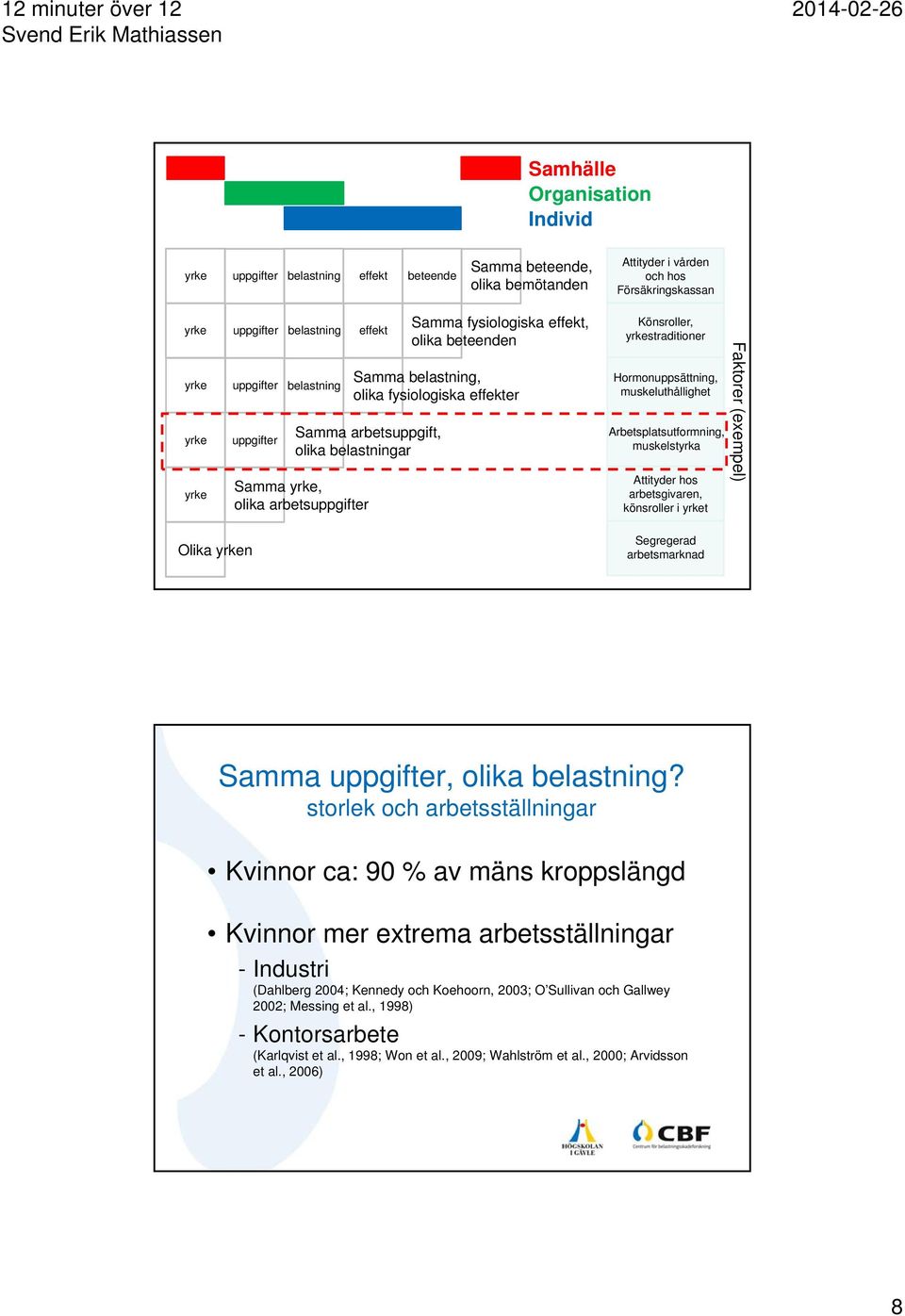 Hormonuppsättning, muskeluthållighet Arbetsplatsutformning, muskelstyrka Attityder hos arbetsgivaren, könsroller i t Faktorer (exempel) Olika n Segregerad arbetsmarknad Samma uppgifter, olika