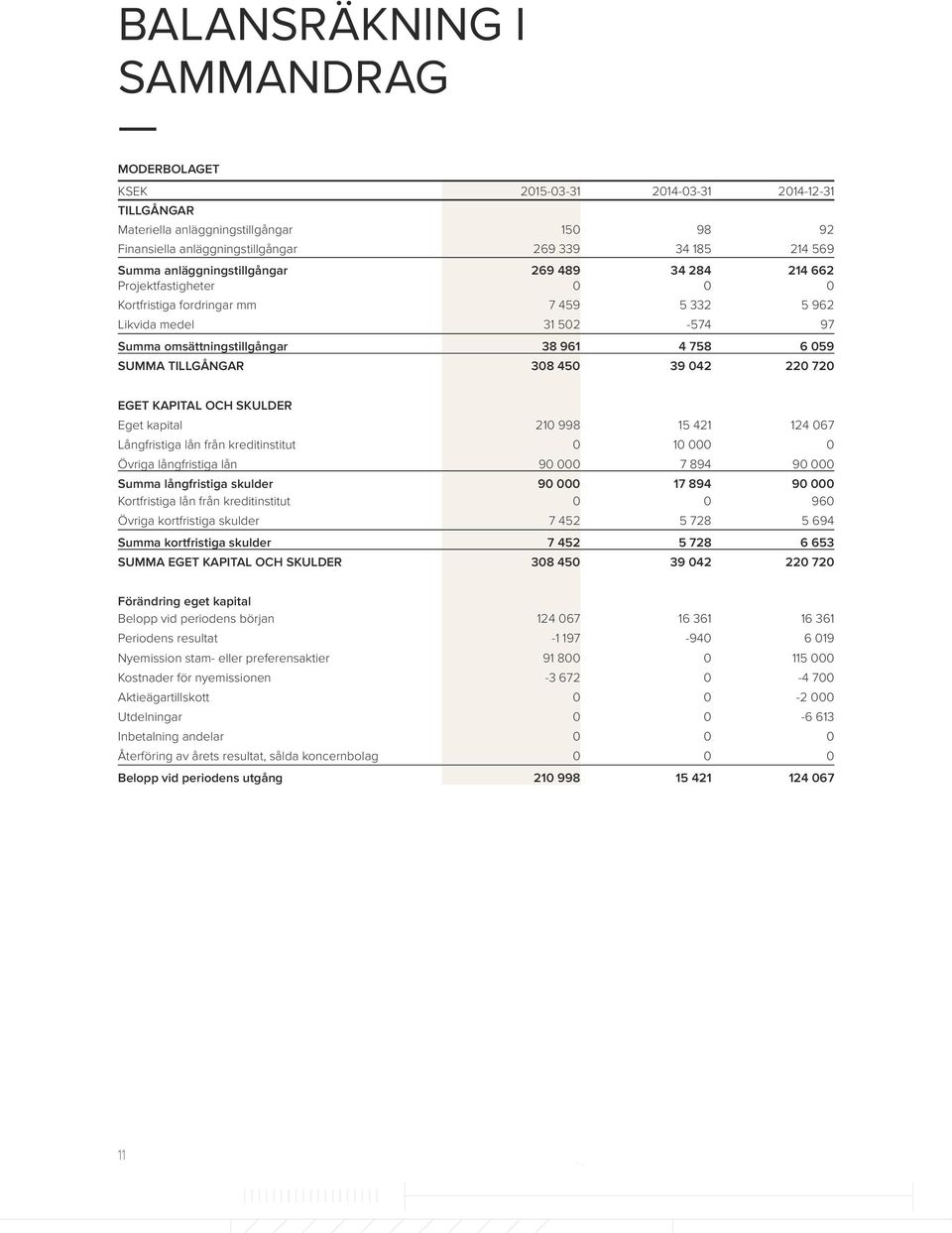 TILLGÅNGAR 308 450 39 042 220 20 EGET KAPITAL OCH SKULDER Eget kapital 210 998 15 421 124 06 Långfristiga lån från kreditinstitut 0 10 000 0 Övriga långfristiga lån 90 000 894 90 000 Summa