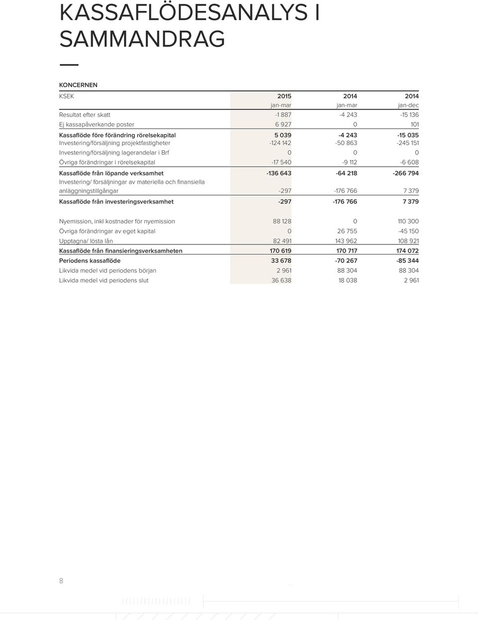 verksamhet -136 643-64 218-266 94 Investering/ försäljningar av materiella och finansiella anläggningstillgångar -29-16 66 39 Kassaflöde från investeringsverksamhet -29-16 66 39 Nyemission, inkl