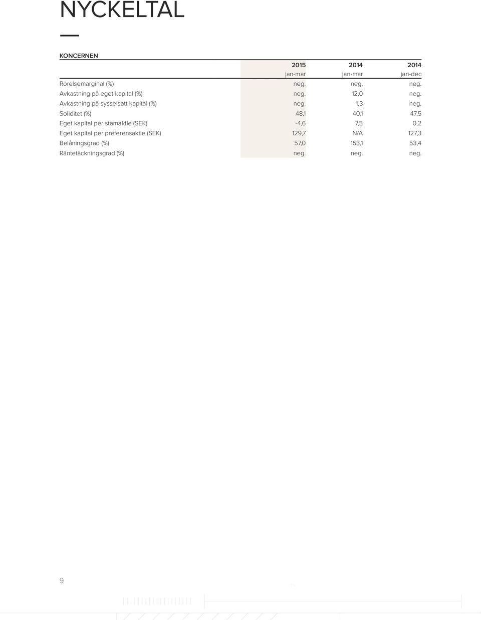 Avkastning på sysselsatt kapital (%) neg. 1,3 neg.