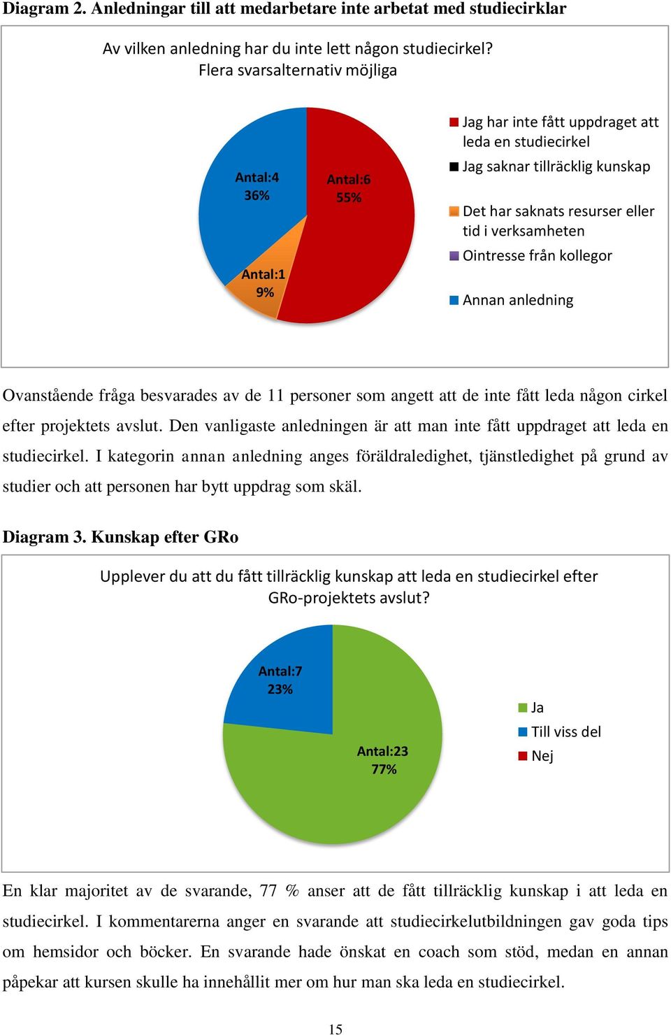 Ointresse från kollegor Annan anledning Ovanstående fråga besvarades av de 11 personer som angett att de inte fått leda någon cirkel efter projektets avslut.