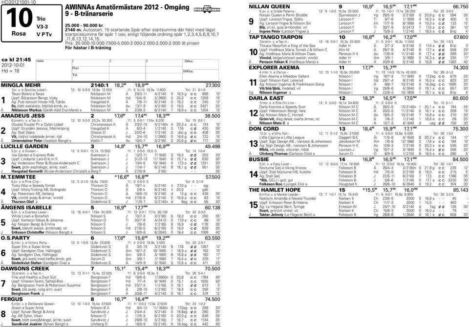 000-2.000-2.000 (8 priser) För hästar i B-träning ca kl 21:45 2012-10-01 H Hd = 18 MINGLA MEHR 2140:1 18,2 M 18,9 AM 27.300 7,br. s. e Spotlite Lobell - 12: 10 0-0-0 18,9a 12.500 11: 9 0-1-0 19,3a 11.