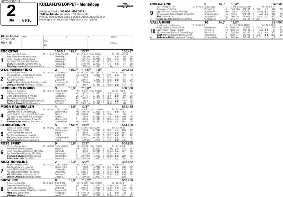 244 Tot: 109 14-11-10 1 Free Miracle e Another Miracle Pilenberg J J 12/6-2m 10/ 2160 7 17,1 c c 98 20 Uppf: Fagerberg Ellert, Väring Pilenberg J J 3/7-2m 5/ 2140 1 16,8 c c 33 20 Äg: Zebra Solutions