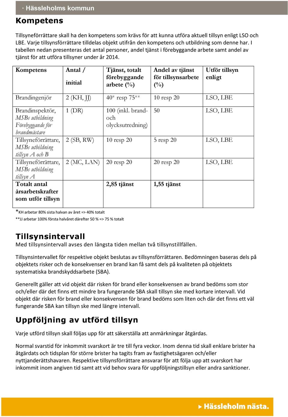 I tabellen nedan presenteras det antal personer, andel tjänst i förebyggande arbete samt andel av tjänst för att utföra tillsyner under år 2014.