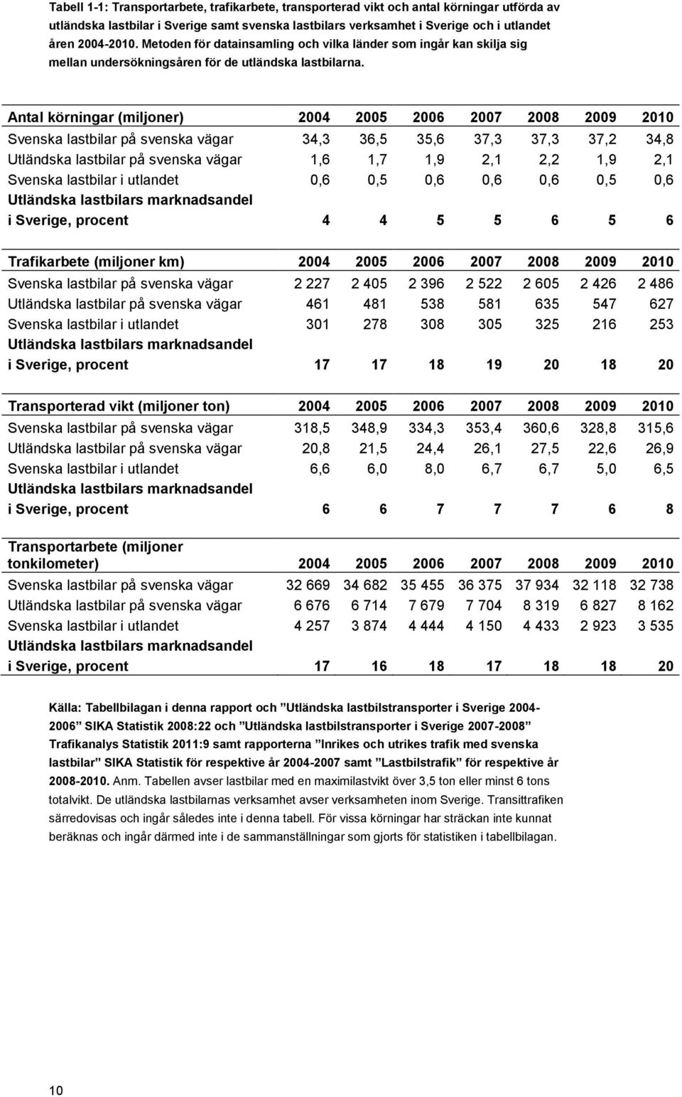 Antal körningar (miljoner) 2004 2005 2006 2007 2008 Svenska lastbilar på svenska vägar 34,3 36,5 35,6 37,3 37,3 37,2 34,8 Utländska lastbilar på svenska vägar 1,6 1,7 1,9 2,1 2,2 1,9 2,1 Svenska