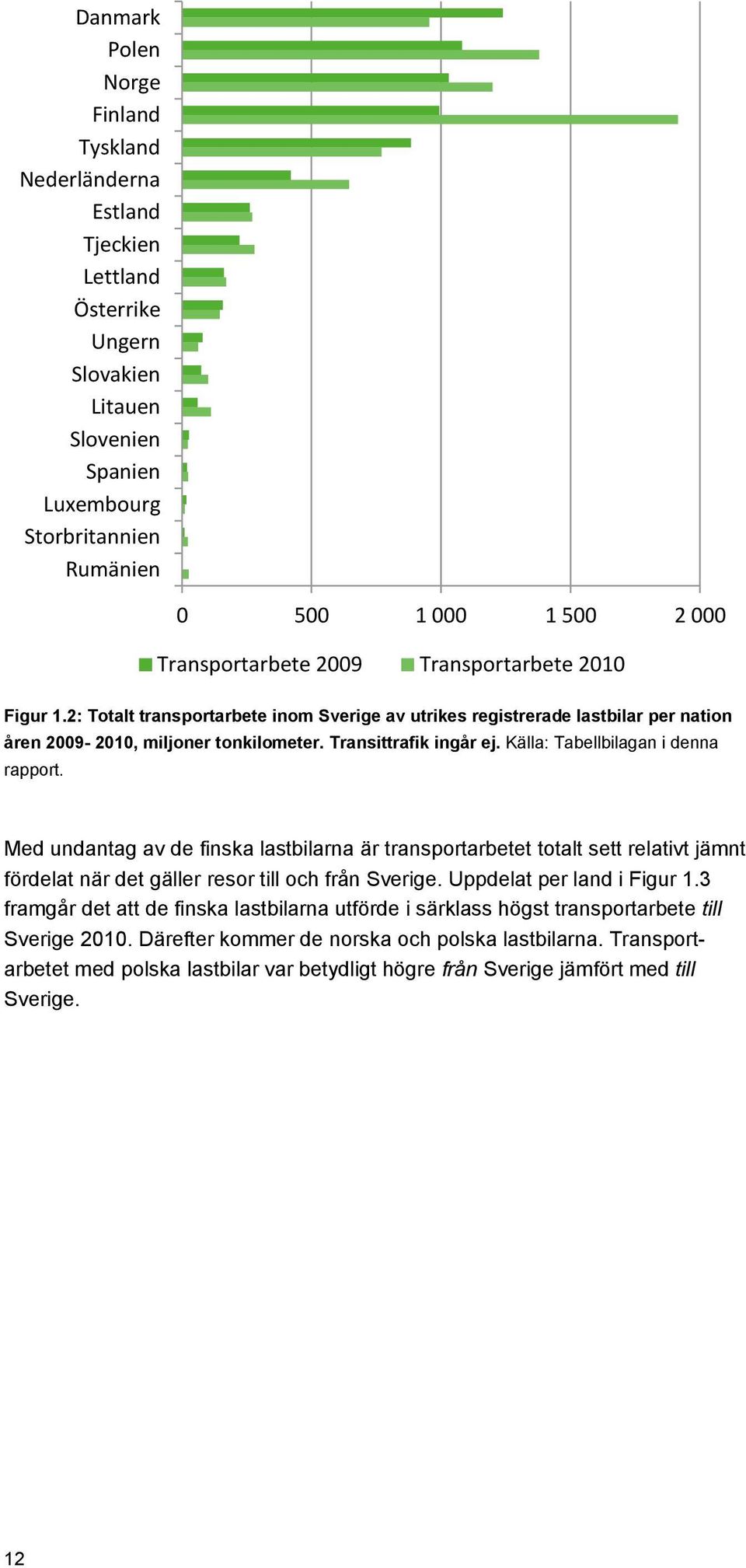 Källa: Tabellbilagan i denna rapport. Med undantag av de finska lastbilarna är transportarbetet totalt sett relativt jämnt fördelat när det gäller resor till och från Sverige.