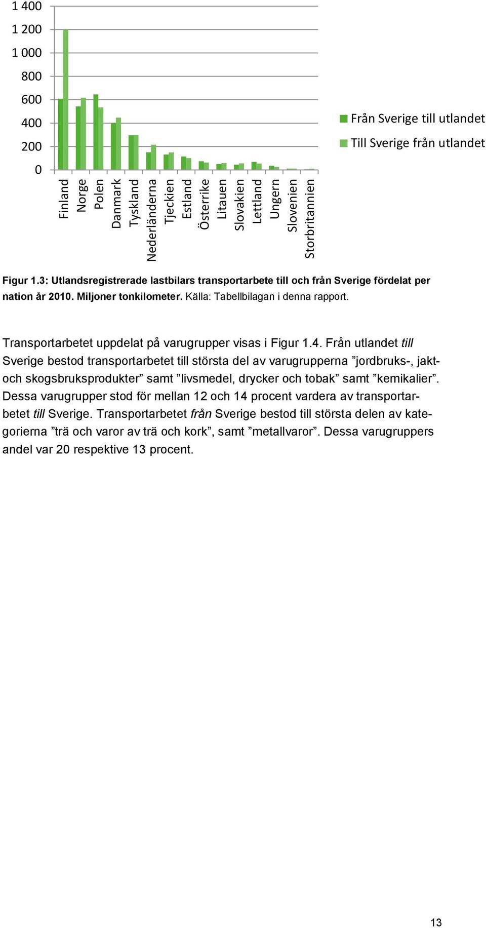 Transportarbetet uppdelat på varugrupper visas i Figur 1.4.