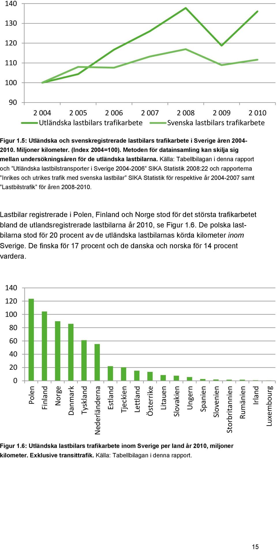 Miljoner kilometer. (Index 2004=100). Metoden för datainsamling kan skilja sig mellan undersökningsåren för de utländska lastbilarna.