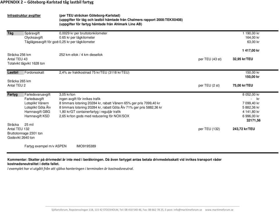 65 kr per tågkilometer 164,00 kr Tåglägesavgift för gods0,25 kr per tågkilometer 63,00 kr 1 417,00 kr Sträcka 256 km 252 km ellok / 4 km diesellok Antal TEU 43 per TEU (43 st) 32,95 kr/teu Totalvikt