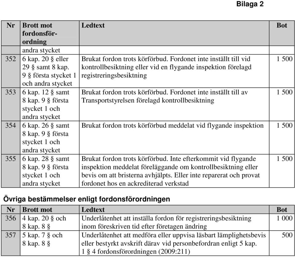 Fordonet inte inställt till vid kontrollbesiktning eller vid en flygande inspektion förelagd registreringsbesiktning Brukat fordon trots körförbud.