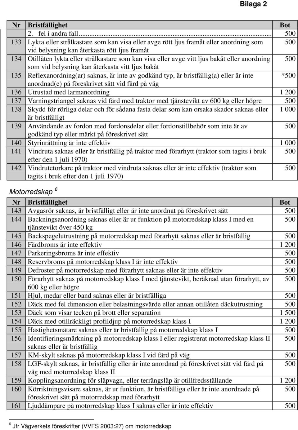 Reflexanordning(ar) saknas, är inte av godkänd typ, är bristfällig(a) eller är inte * anordnad(e) på föreskrivet sätt vid färd på väg 136 Utrustad med larmanordning 1 200 137 Varningstriangel saknas