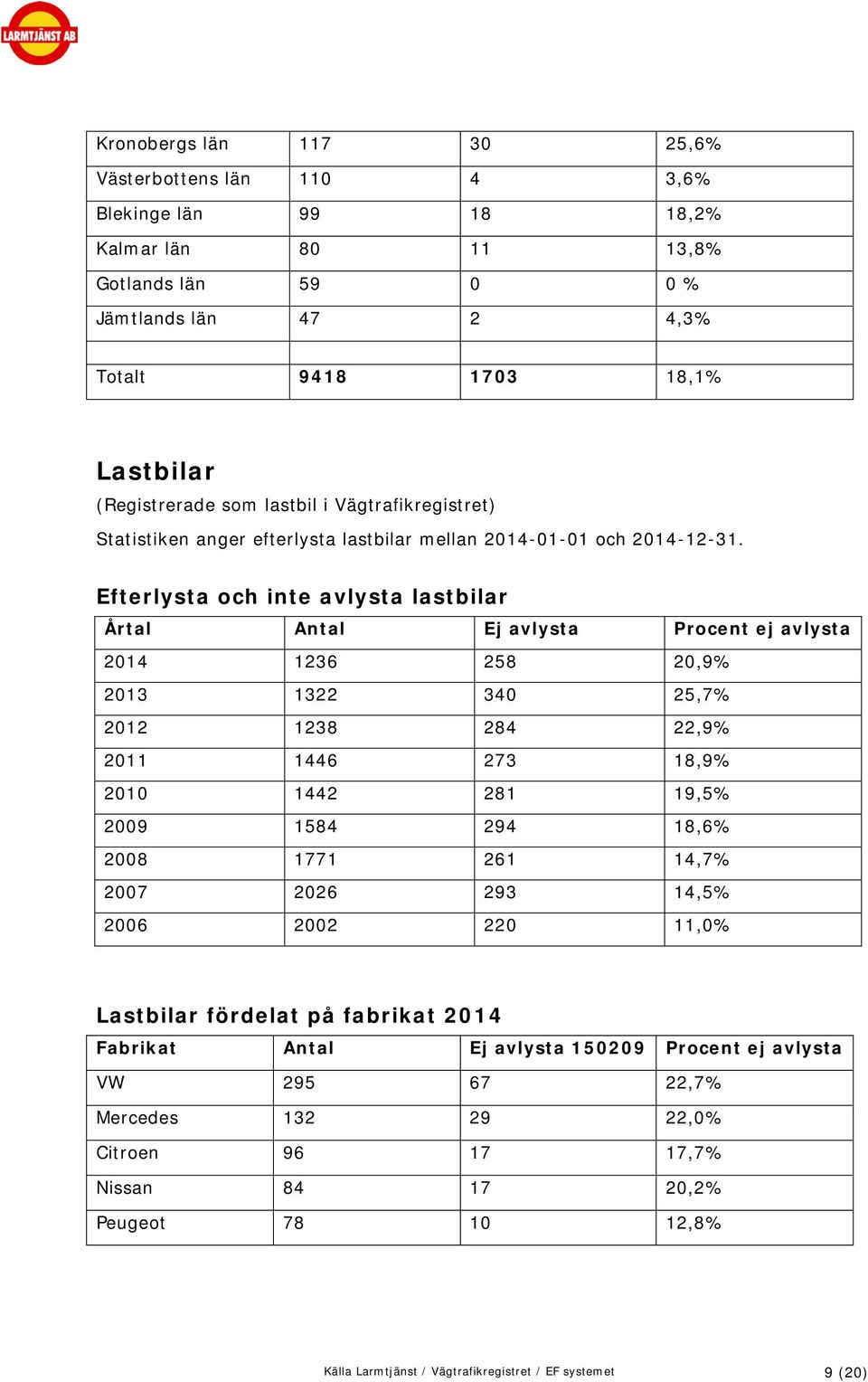 Efterlysta och inte avlysta lastbilar Årtal Antal Ej avlysta Procent ej avlysta 2014 1236 258 20,9% 2013 1322 340 25,7% 2012 1238 284 22,9% 2011 1446 273 18,9% 2010 1442 281 19,5% 2009 1584 294 18,6%