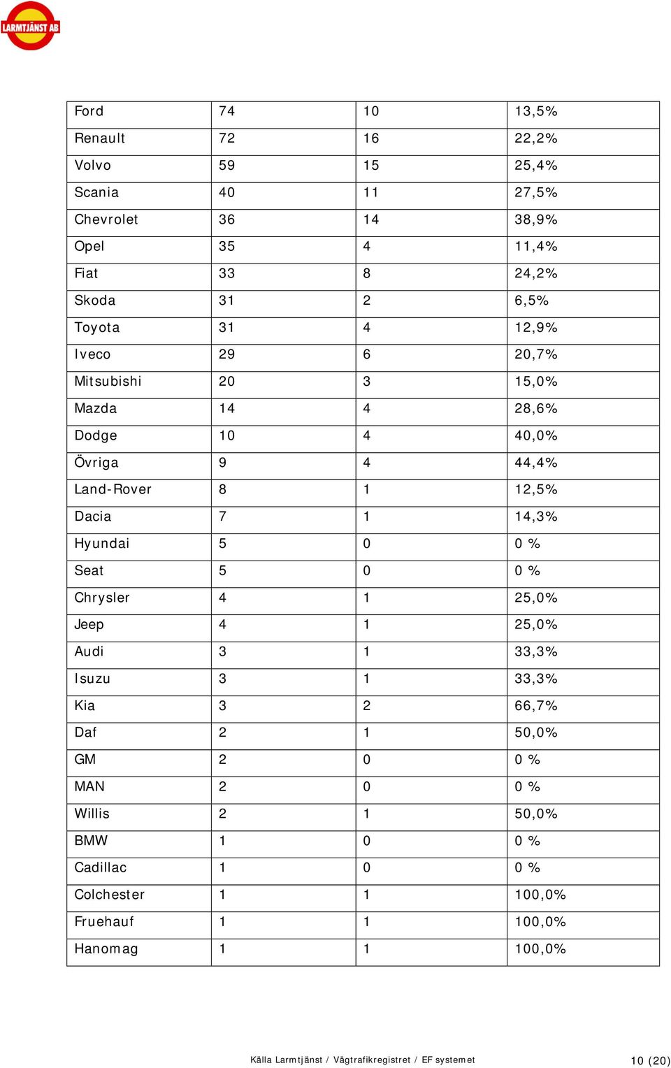 Hyundai 5 0 0 % Seat 5 0 0 % Chrysler 4 1 25,0% Jeep 4 1 25,0% Audi 3 1 33,3% Isuzu 3 1 33,3% Kia 3 2 66,7% Daf 2 1 50,0% GM 2 0 0 % MAN 2 0 0 %