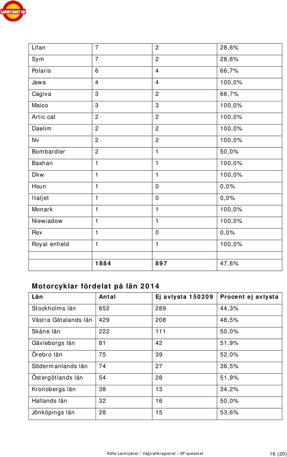 Antal Ej avlysta 150209 Procent ej avlysta Stockholms län 652 289 44,3% Västra Götalands län 429 208 48,5% Skåne län 222 111 50,0% Gävleborgs län 81 42 51,9% Örebro län 75 39 52,0%