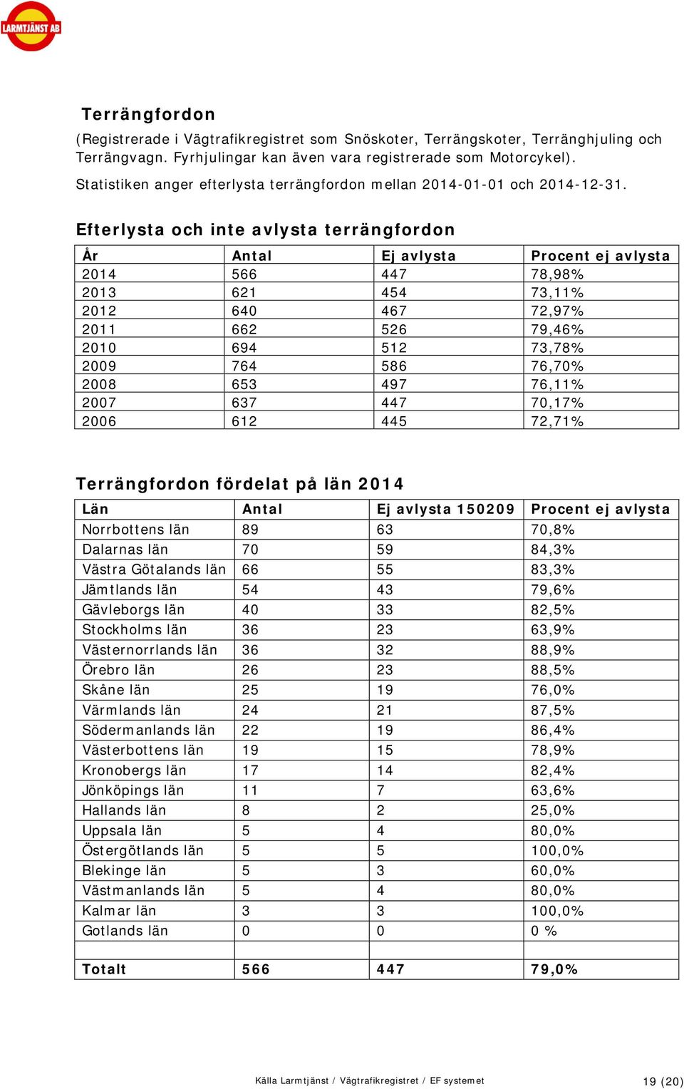 Efterlysta och inte avlysta terrängfordon År Antal Ej avlysta Procent ej avlysta 2014 566 447 78,98% 2013 621 454 73,11% 2012 640 467 72,97% 2011 662 526 79,46% 2010 694 512 73,78% 2009 764 586