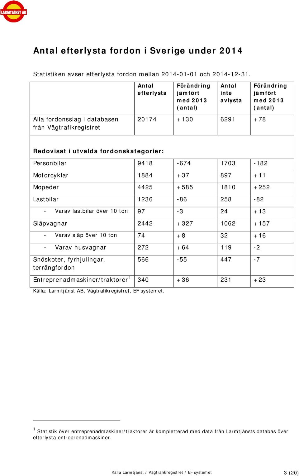 utvalda fordonskategorier: Personbilar 9418-674 1703-182 Motorcyklar 1884 +37 897 +11 Mopeder 4425 +585 1810 +252 Lastbilar 1236-86 258-82 - Varav lastbilar över 10 ton 97-3 24 +13 Släpvagnar 2442