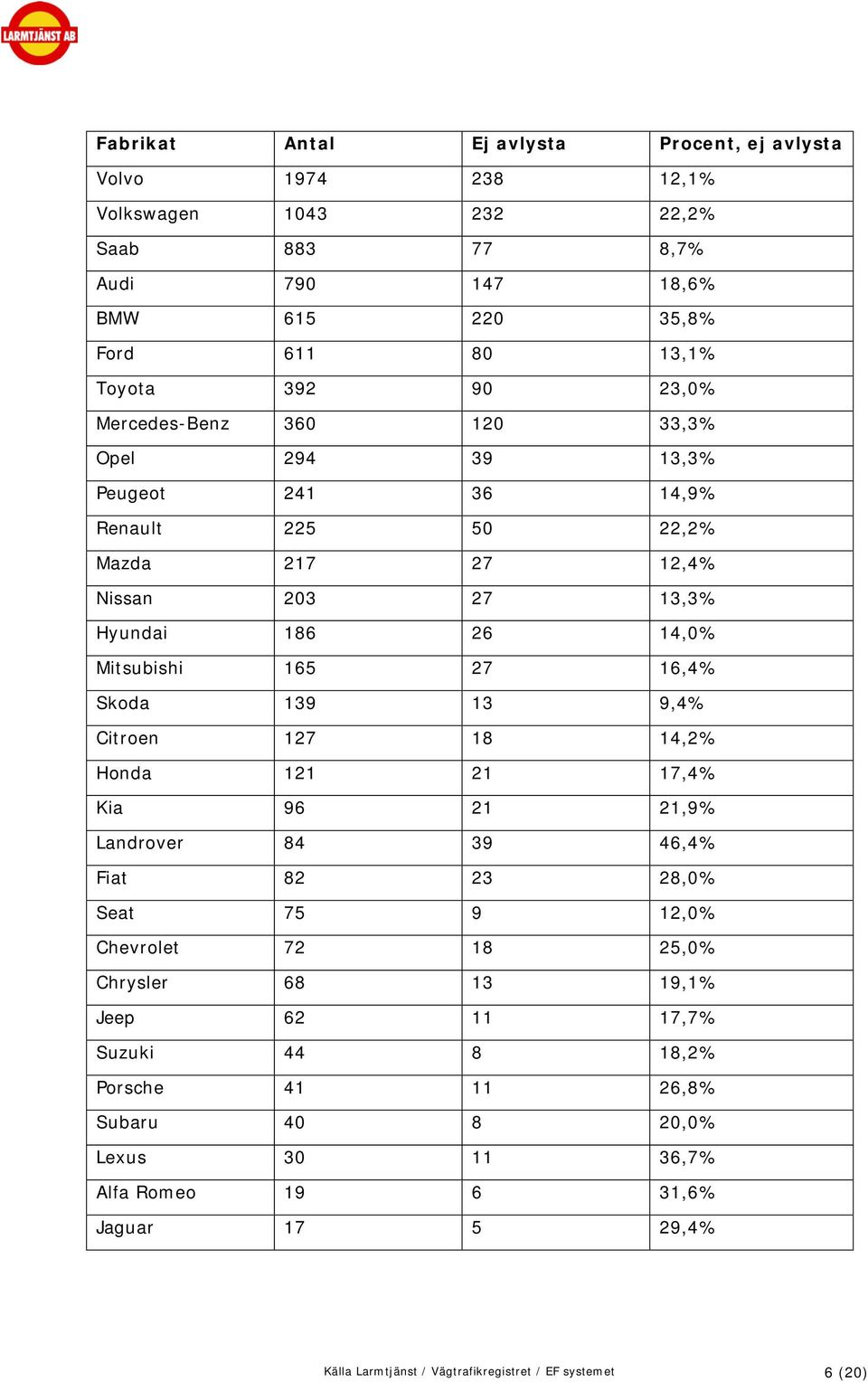 Skoda 139 13 9,4% Citroen 127 18 14,2% Honda 121 21 17,4% Kia 96 21 21,9% Landrover 84 39 46,4% Fiat 82 23 28,0% Seat 75 9 12,0% Chevrolet 72 18 25,0% Chrysler 68 13 19,1% Jeep 62