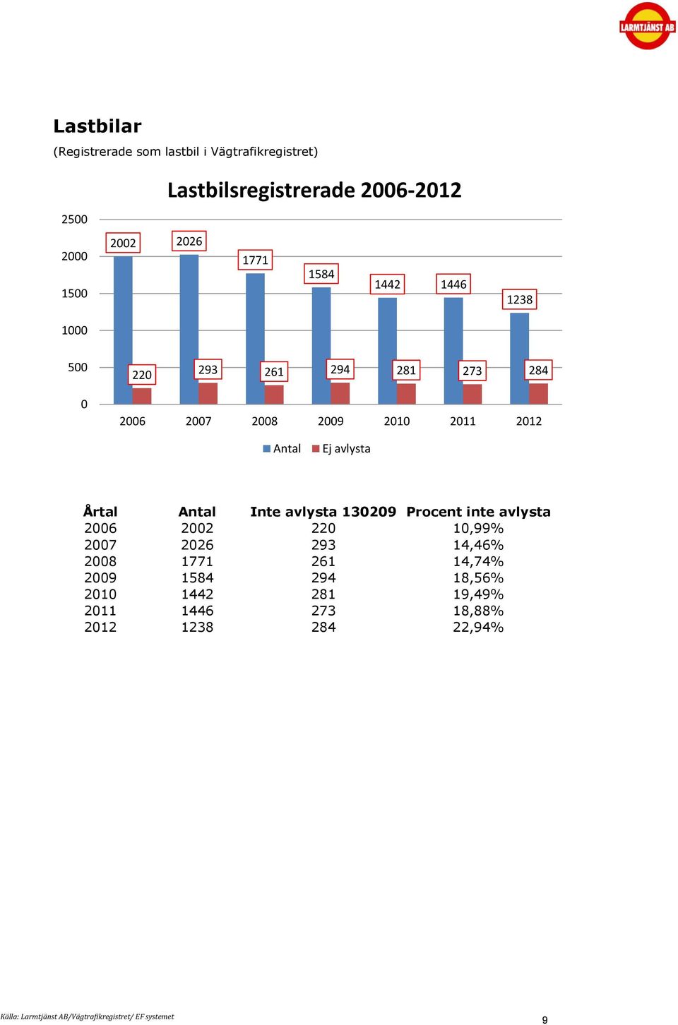 Antal Ej avlysta Årtal Antal Inte avlysta 1329 Procent inte avlysta 26 22 22 1,99% 27 226 293