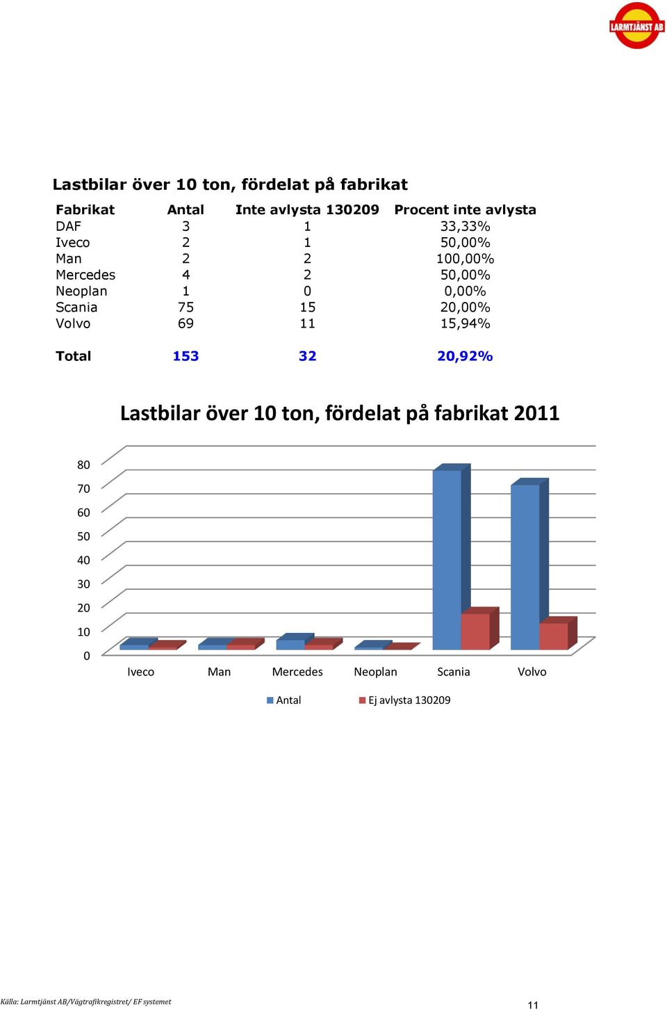 Scania 75 15 2,% Volvo 69 11 15,94% Total 153 32 2,92% Lastbilar över 1 ton, fördelat