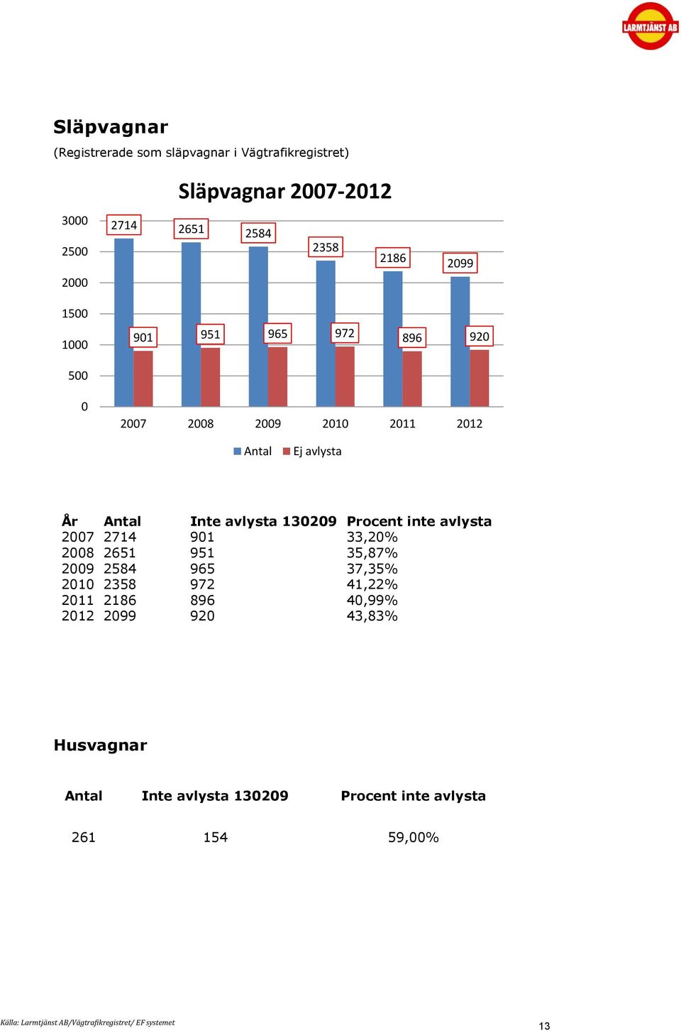 1329 Procent inte avlysta 27 2714 91 33,2% 28 2651 951 35,87% 29 2584 965 37,35% 21 2358 972 41,22%