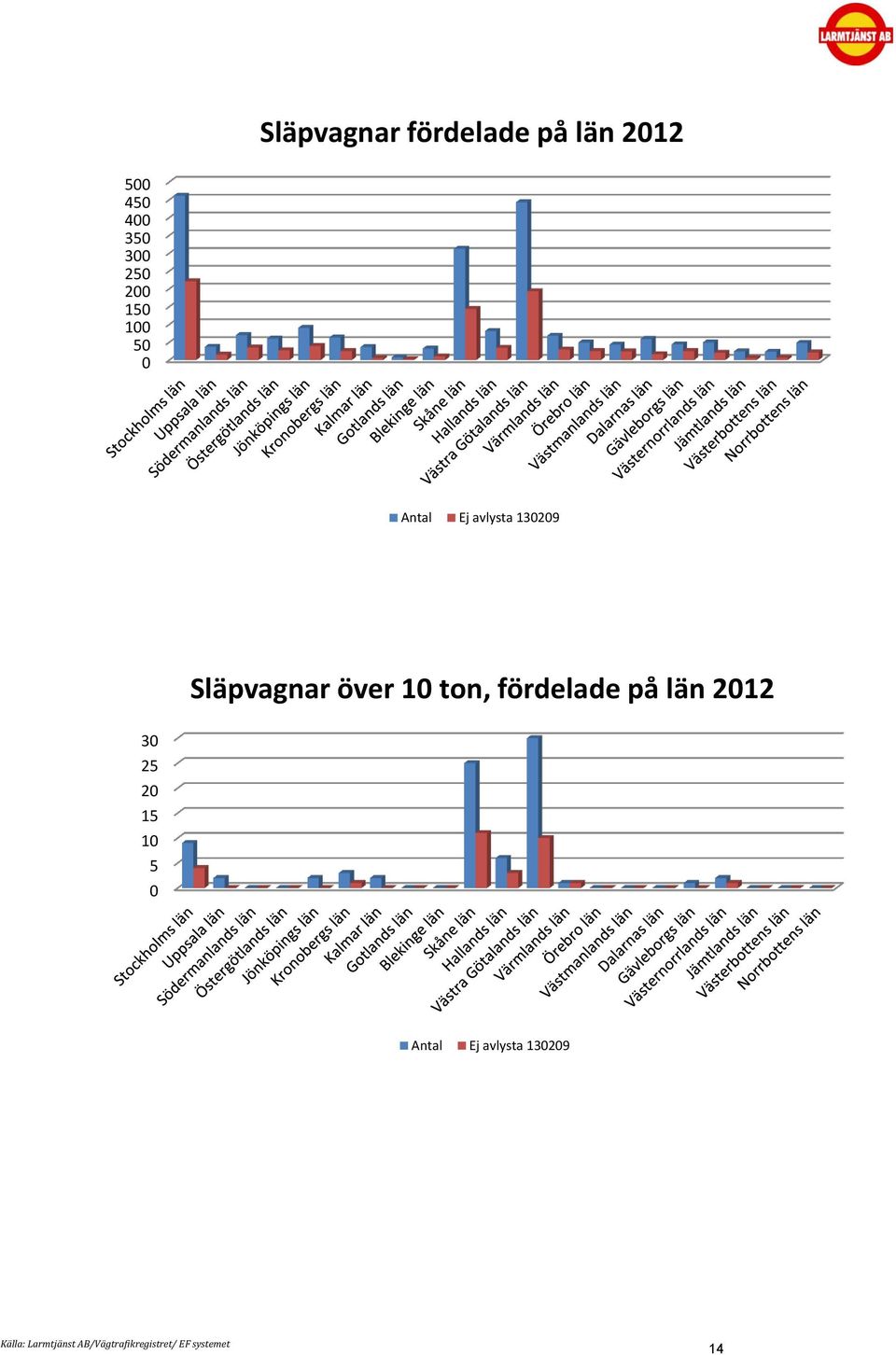 Släpvagnar över 1 ton, fördelade på län