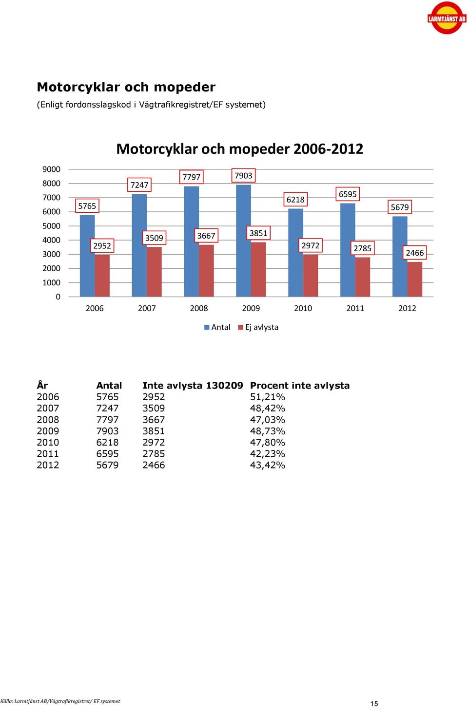 21 211 212 Antal Ej avlysta År Antal Inte avlysta 1329 Procent inte avlysta 26 5765 2952 51,21% 27 7247