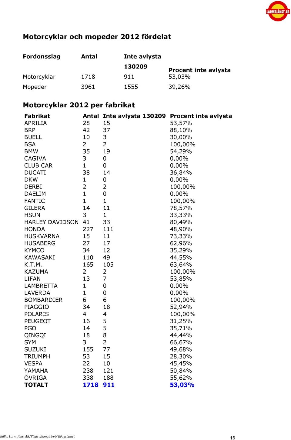 1 1,% GILERA 14 11 78,57% HSUN 3 1 33,33% HARLEY DAVIDSON 41 33 8,49% HONDA 227 111 48,9% HUSKVARNA 15 11 73,33% HUSABERG 27 17 62,96% KYMC