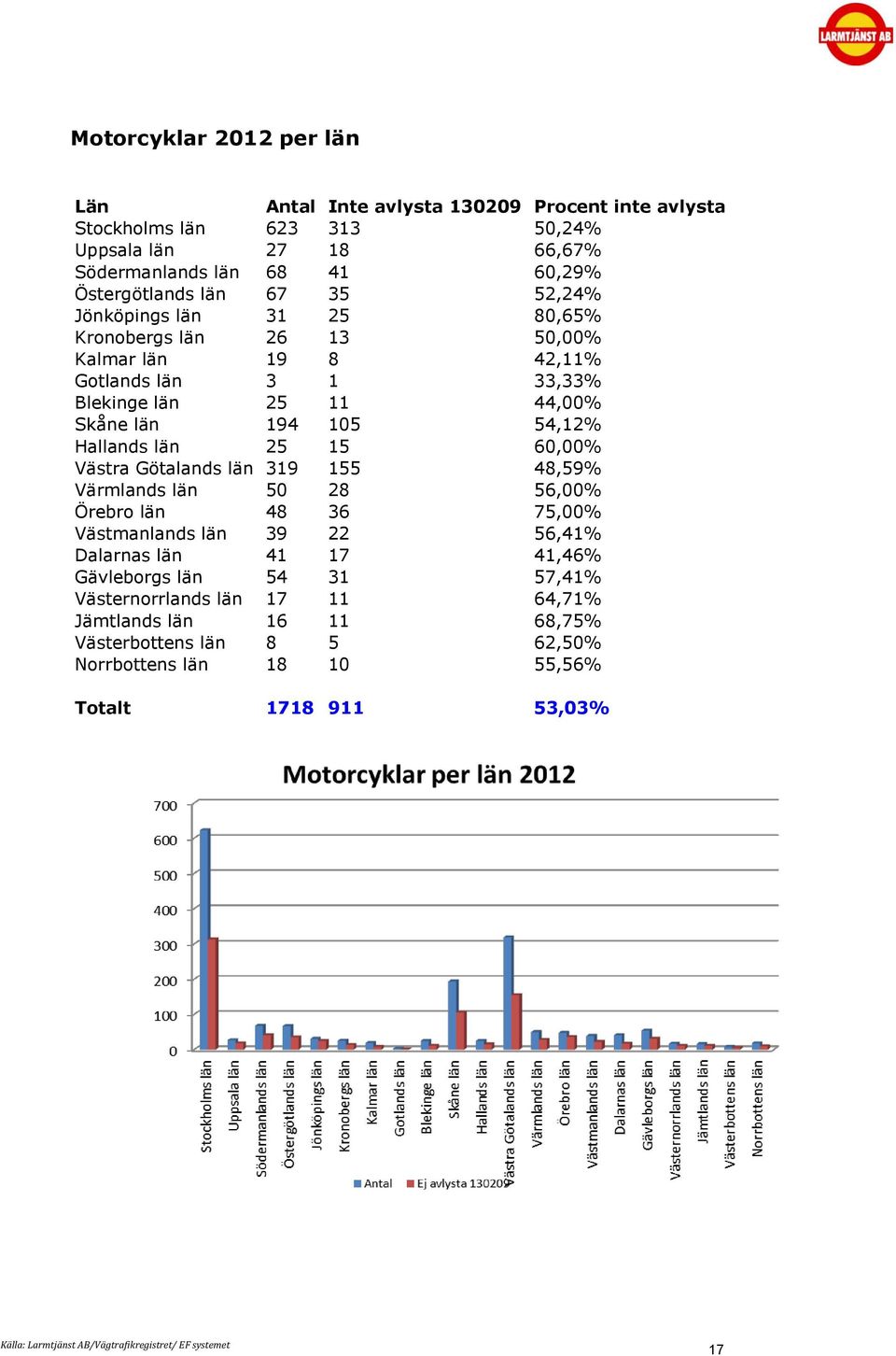 194 15 54,12% Hallands län 25 15 6,% Västra Götalands län 319 155 48,59% Värmlands län 5 28 56,% Örebro län 48 36 75,% Västmanlands län 39 22 56,41% Dalarnas län 41