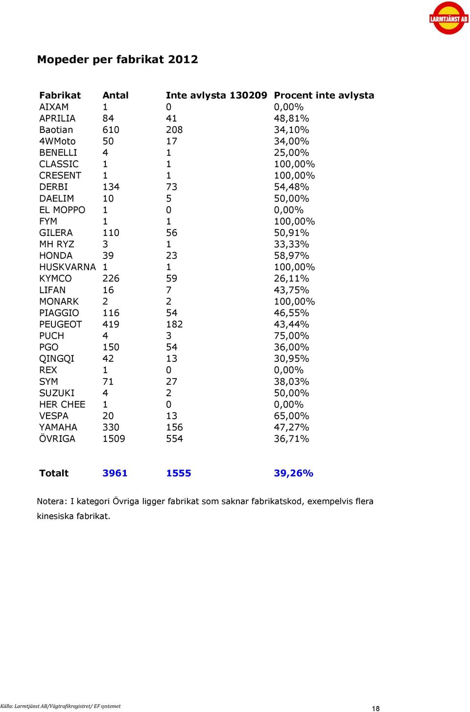 7 43,75% MONARK 2 2 1,% PIAGGIO 116 54 46,55% PEUGEOT 419 182 43,44% PUCH 4 3 75,% PGO 15 54 36,% QINGQI 42 13 3,95% REX 1,% SYM 71 27 38,3% SUZUKI 4 2 5,% HER CHEE 1,% VESPA 2 13