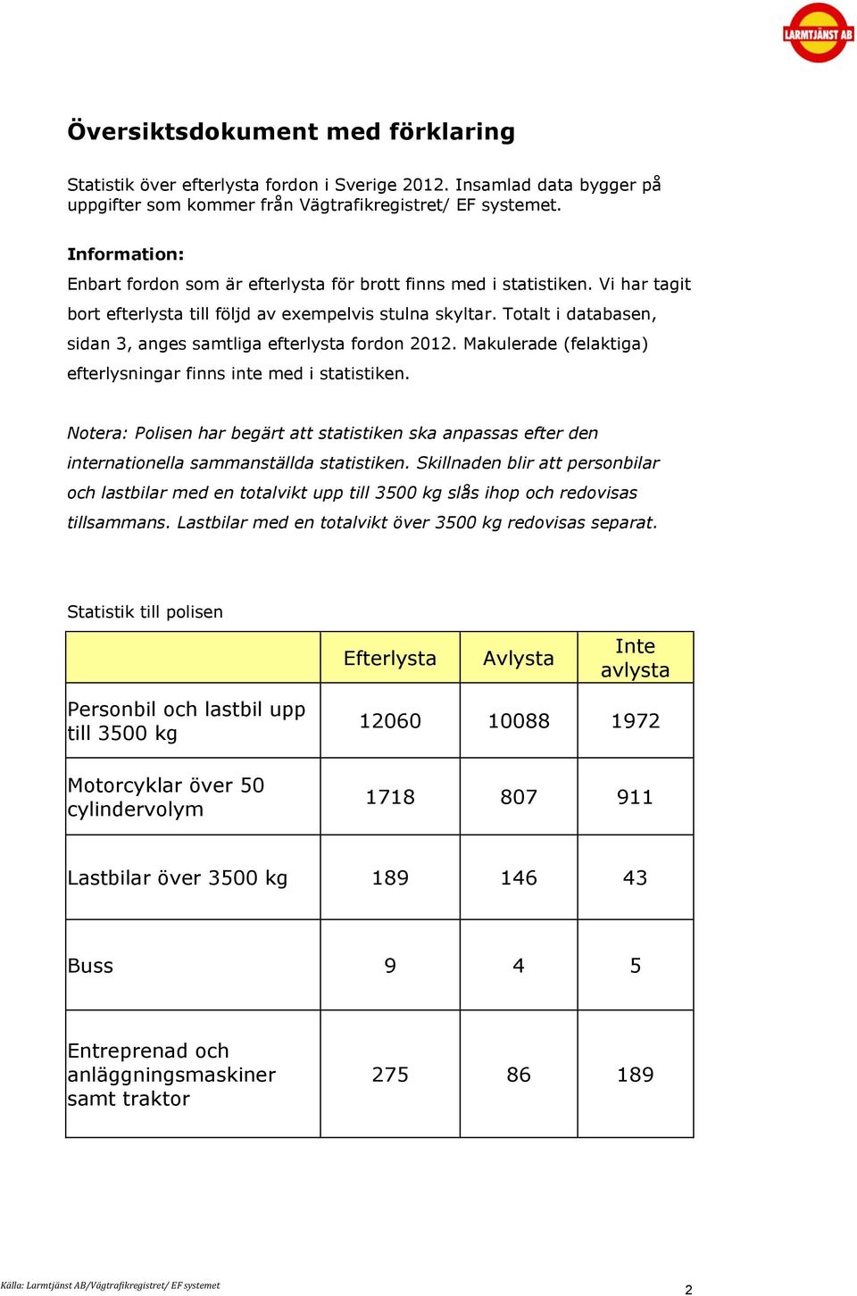 Totalt i databasen, sidan 3, anges samtliga efterlysta fordon 212. Makulerade (felaktiga) efterlysningar finns inte med i statistiken.