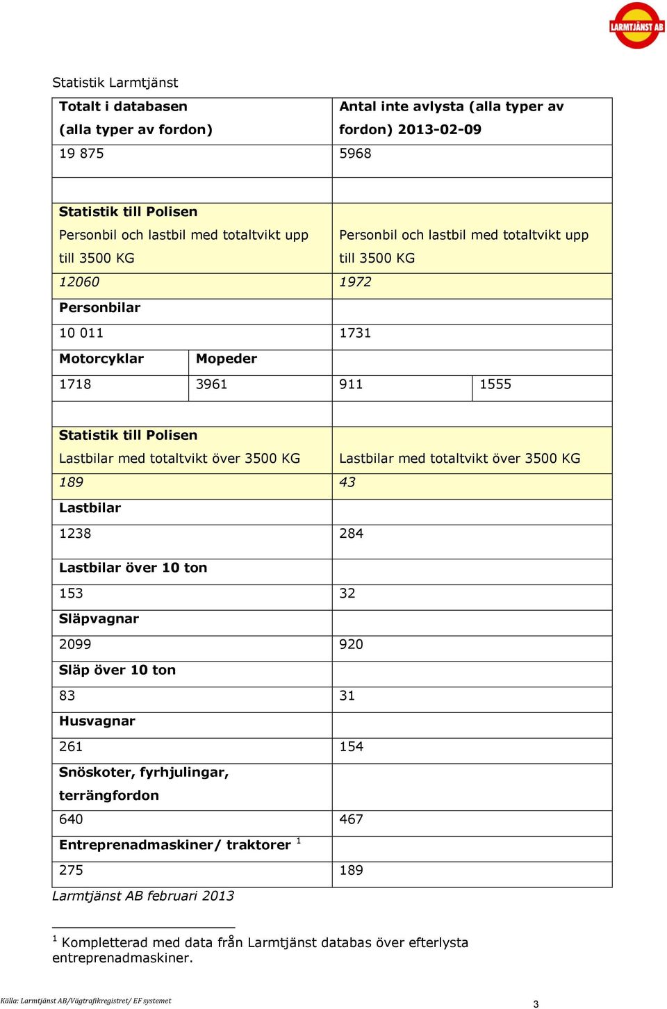 med totaltvikt över 35 KG Lastbilar med totaltvikt över 35 KG 189 43 Lastbilar 1238 284 Lastbilar över 1 ton 153 32 Släpvagnar 299 92 Släp över 1 ton 83 31 Husvagnar 261 154