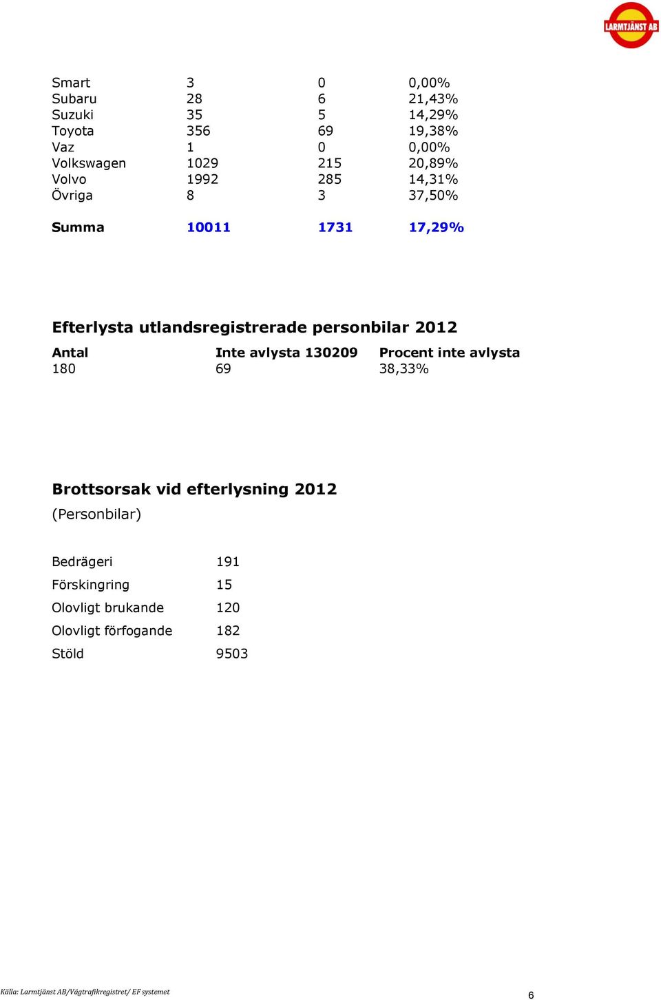 personbilar 212 Antal Inte avlysta 1329 Procent inte avlysta 18 69 38,33% Brottsorsak vid