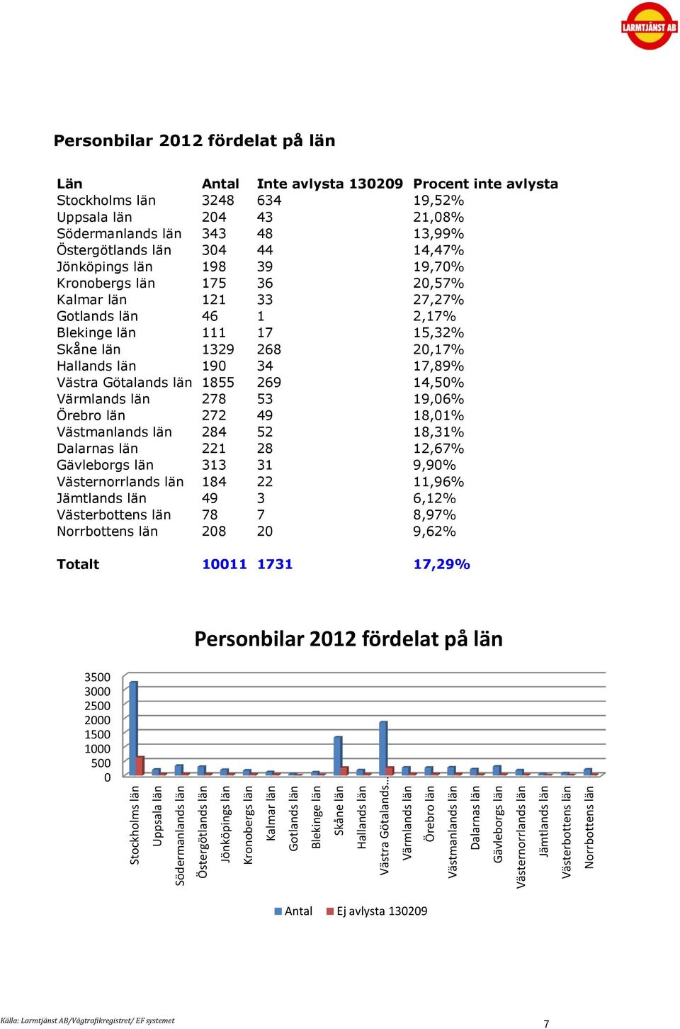 Stockholms län 3248 634 19,52% Uppsala län 24 43 21,8% Södermanlands län 343 48 13,99% Östergötlands län 34 44 14,47% Jönköpings län 198 39 19,7% Kronobergs län 175 36 2,57% Kalmar län 121 33 27,27%