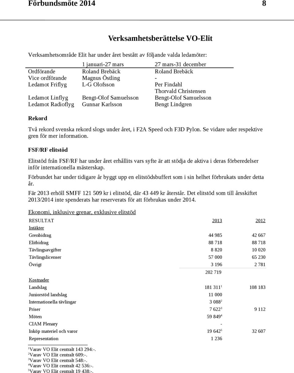 Bengt Lindgren Rekord Två rekord svenska rekord slogs under året, i F2A Speed och F3D Pylon. Se vidare uder respektive gren för mer information.