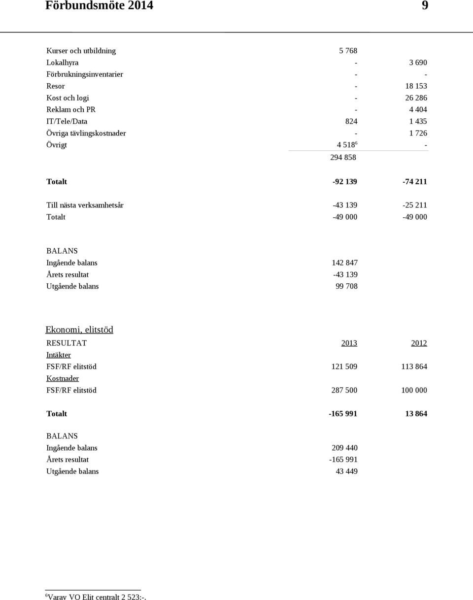 000 BALANS Ingående balans 142 847 Årets resultat -43 139 Utgående balans 99 708 Ekonomi, elitstöd RESULTAT 2013 2012 Intäkter FSF/RF elitstöd 121 509 113 864