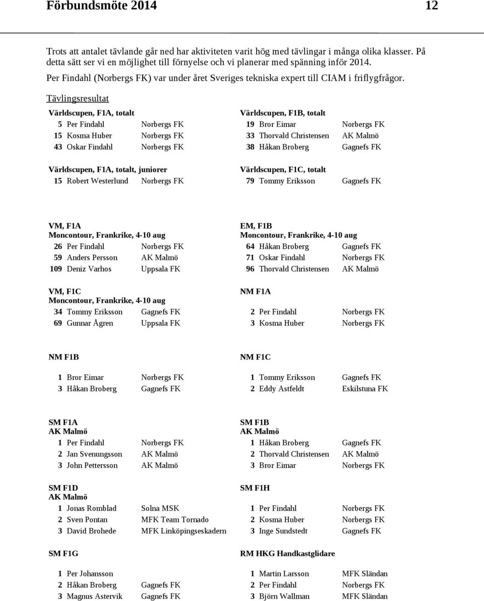 Tävlingsresultat Världscupen, F1A, totalt Världscupen, F1B, totalt 5 Per Findahl Norbergs FK 19 Bror Eimar Norbergs FK 15 Kosma Huber Norbergs FK 33 Thorvald Christensen AK Malmö 43 Oskar Findahl