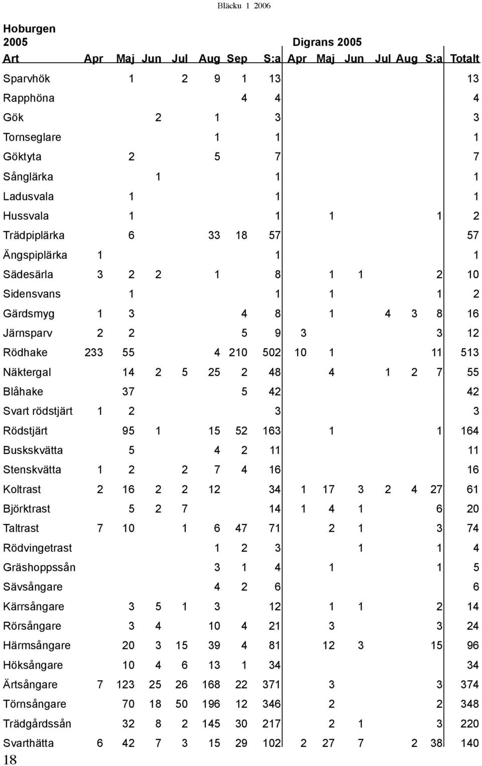 10 1 11 513 Näktergal 14 2 5 25 2 48 4 1 2 7 55 Blåhake 37 5 42 42 Svart rödstjärt 1 2 3 3 Rödstjärt 95 1 15 52 163 1 1 164 Buskskvätta 5 4 2 11 11 Stenskvätta 1 2 2 7 4 16 16 Koltrast 2 16 2 2 12 34